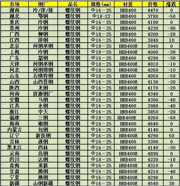 冷墩鋼最新價格動態(tài)分析與趨勢預(yù)測