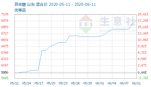 異辛醇最新價(jià)格動態(tài)分析與趨勢預(yù)測