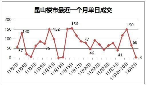 昆山樓市最新每日成交動態(tài)更新