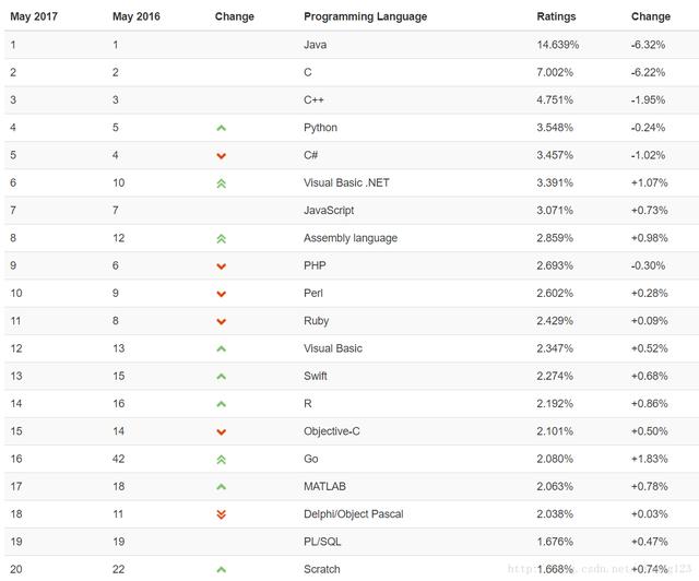 編程語言最新排名及其影響力深度解析