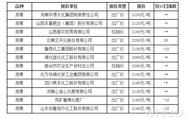 山東尿素今日最新報(bào)價(jià)及市場(chǎng)動(dòng)態(tài)分析概覽