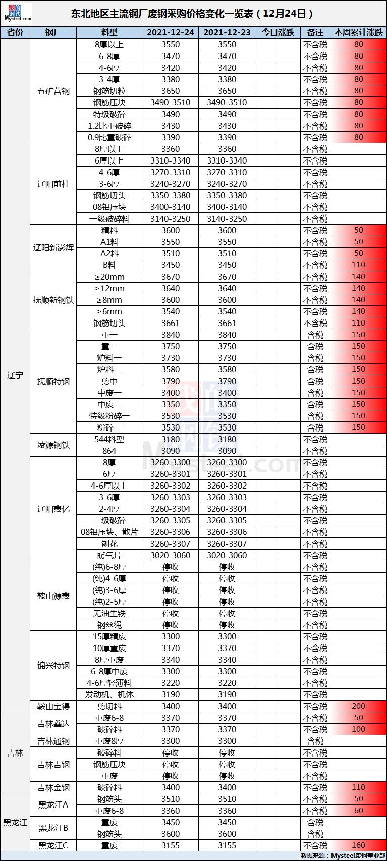 吉林廢鋼價格最新行情及分析