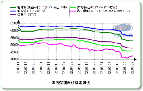 鋼管價格最新行情走勢及分析報告