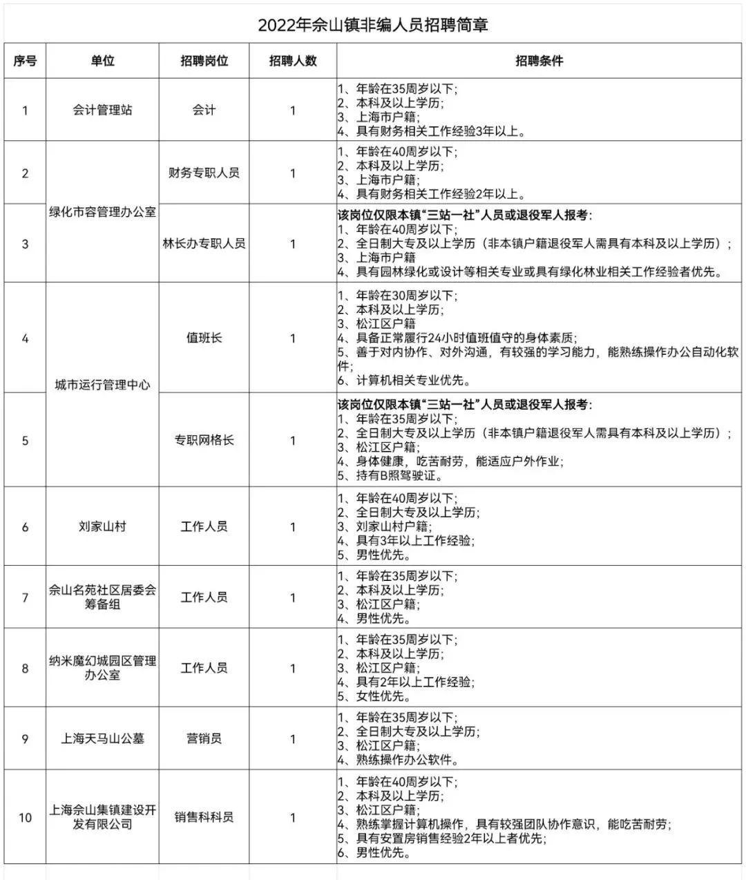 佘山鎮(zhèn)最新招聘信息全面概覽